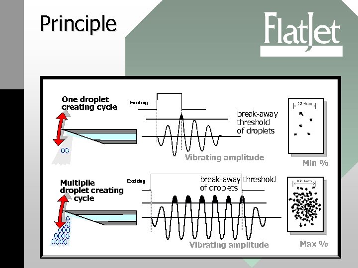 Principle One droplet creating cycle Exciting break-away threshold of droplets Vibrating amplitude Multiplie droplet