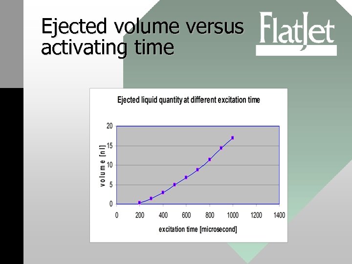 Ejected volume versus activating time 