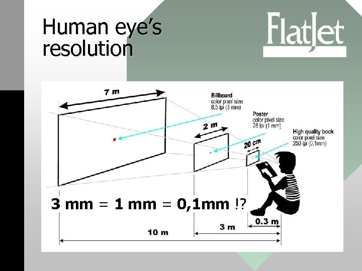 Human eye’s resolution 3 mm = 1 mm = 0, 1 mm !? 