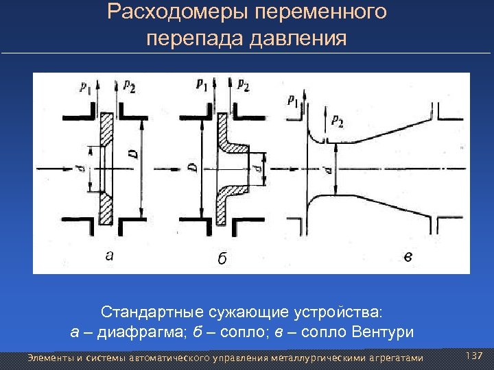 Расходомеры переменного перепада давления Стандартные сужающие устройства: а – диафрагма; б – сопло; в