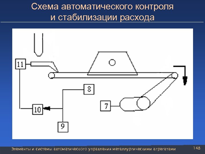 Схема автоматического контроля и стабилизации расхода Элементы и системы автоматического управления металлургическими агрегатами 148