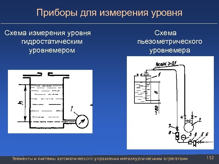 Приборы для измерения уровня Схема измерения уровня гидростатическим уровнемером Схема пьезометрического уровнемера Элементы и