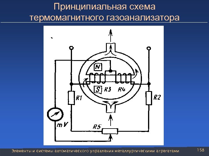 Принципиальная схема термомагнитного газоанализатора Элементы и системы автоматического управления металлургическими агрегатами 158 