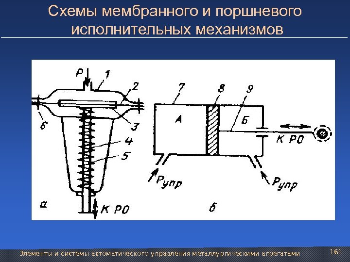 Схемы мембранного и поршневого исполнительных механизмов Элементы и системы автоматического управления металлургическими агрегатами 161