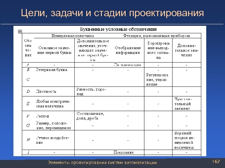 Цели, задачи и стадии проектирования Элементы проектирования систем автоматизации 167 