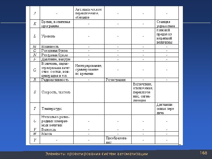 Элементы проектирования систем автоматизации 168 