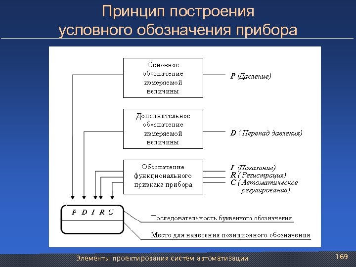 Принцип построения условного обозначения прибора Элементы проектирования систем автоматизации 169 