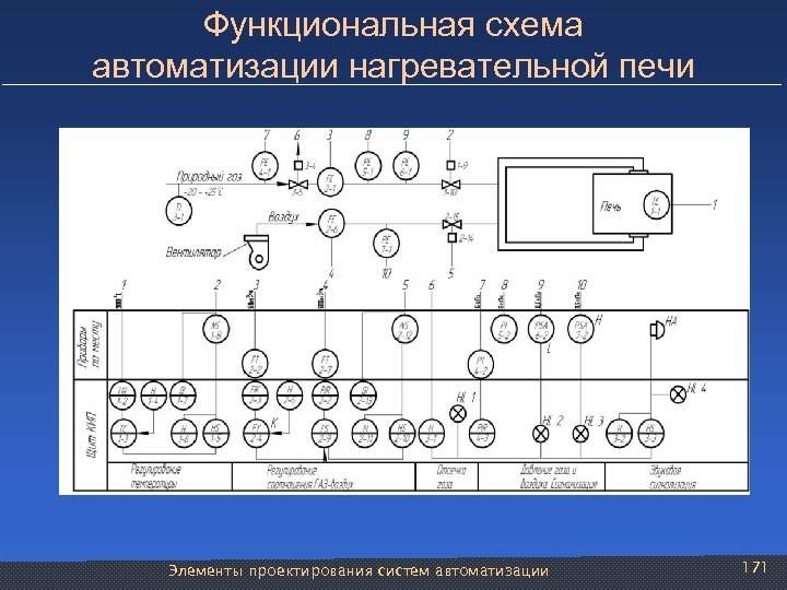 Функциональная схема автоматизации нагревательной печи Элементы проектирования систем автоматизации 171 