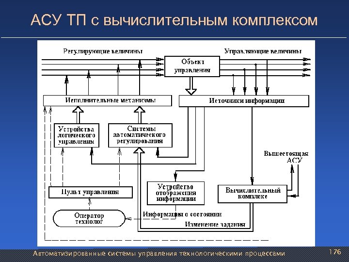 АСУ ТП с вычислительным комплексом Автоматизированные системы управления технологическими процессами 176 