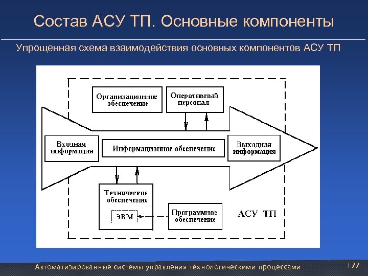 Состав АСУ ТП. Основные компоненты Упрощенная схема взаимодействия основных компонентов АСУ ТП Автоматизированные системы