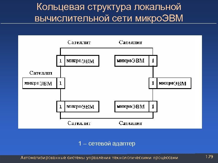 Кольцевая структура локальной вычислительной сети микро. ЭВМ 1 – сетевой адаптер Автоматизированные системы управления