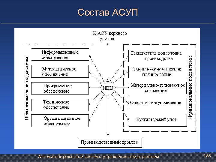 Состав АСУП Автоматизированные системы управления предприятием 183 