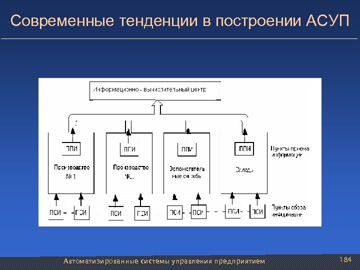 Современные тенденции в построении АСУП Автоматизированные системы управления предприятием 184 