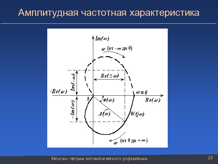 Амплитудная частотная характеристика Основы теории автоматического управления 22 