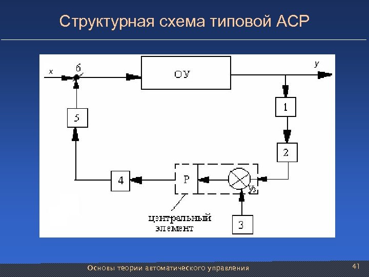 Структурная схема типовой АСР Основы теории автоматического управления 41 