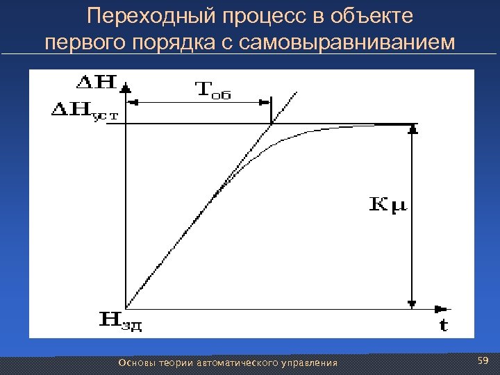 Переходный процесс в объекте первого порядка с самовыравниванием Основы теории автоматического управления 59 