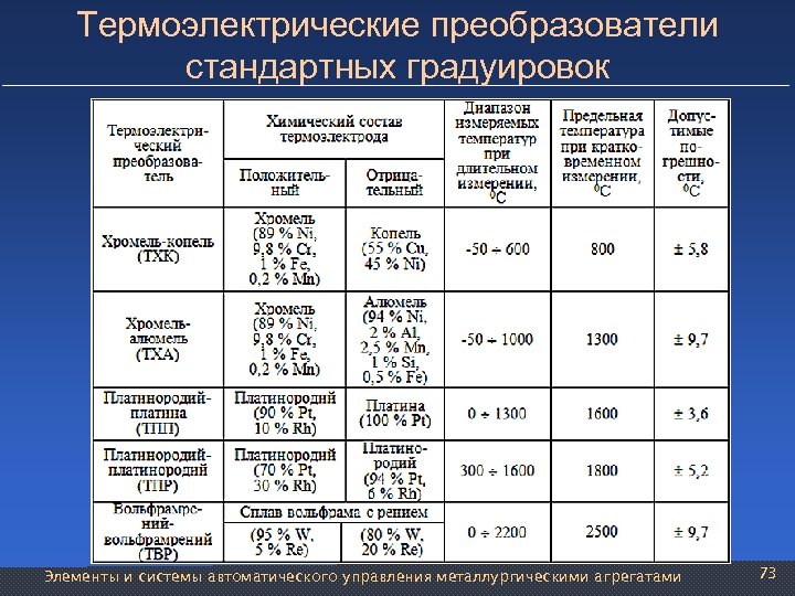 Термоэлектрические преобразователи стандартных градуировок Элементы и системы автоматического управления металлургическими агрегатами 73 