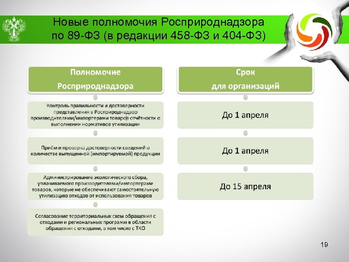 Новые полномочия Росприроднадзора по 89 -ФЗ (в редакции 458 -ФЗ и 404 -ФЗ) 19