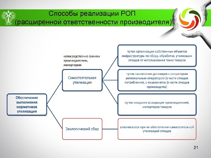 Способы реализации РОП (расширенной ответственности производителя) 21 