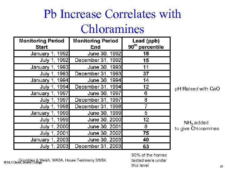 Pb Increase Correlates with Chloramines p. H Raised with Ca. O NH 3 added