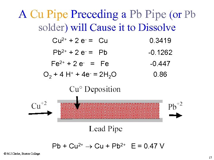 A Cu Pipe Preceding a Pb Pipe (or Pb solder) will Cause it to