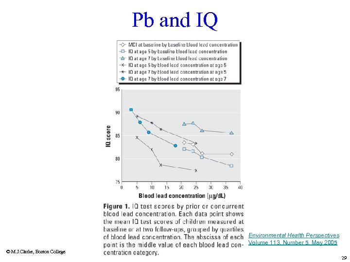 Pb and IQ Environmental Health Perspectives Volume 113, Number 5, May 2005 © M.