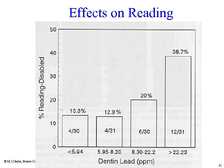 Effects on Reading © M. J. Clarke, Boston College 31 