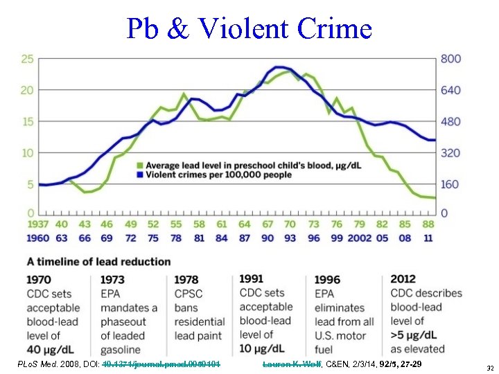 Pb & Violent Crime © M. J. Clarke, Boston College PLo. S Med. 2008,