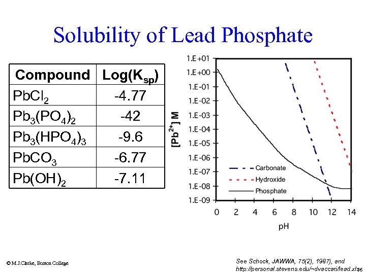 Solubility of Lead Phosphate Compound Log(Ksp) Pb. Cl 2 -4. 77 Pb 3(PO 4)2