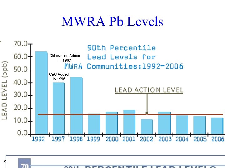 MWRA Pb Levels Chloramine Added In 1997 Ca. O Added In 1996 © M.