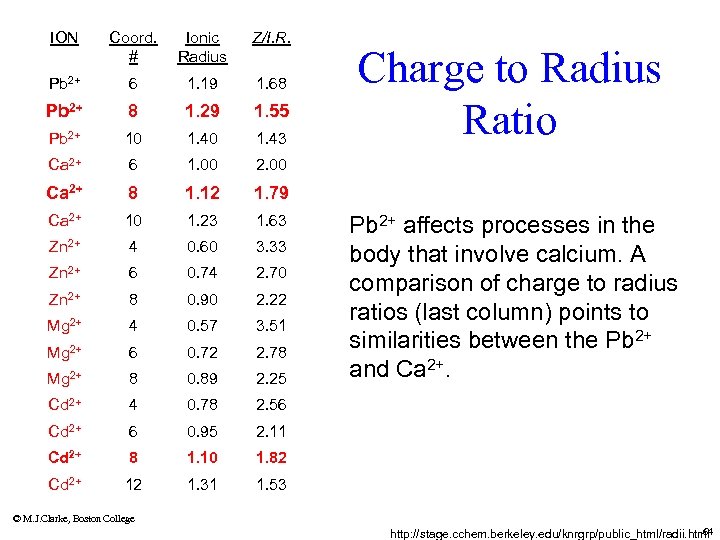 ION Coord. # Ionic Radius Z/I. R. Pb 2+ 6 1. 19 1. 68