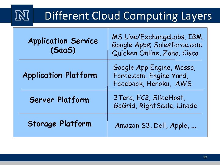 Different Cloud Computing Layers Application Service (Saa. S) MS Live/Exchange. Labs, IBM, Google Apps;