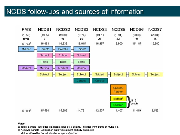 NCDS follow-ups and sources of information 