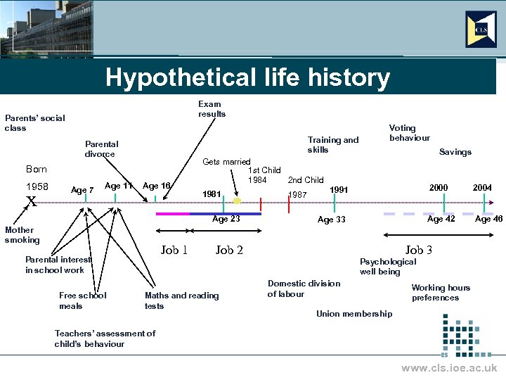 Hypothetical life history Exam results Parents’ social class Training and skills Parental divorce Born