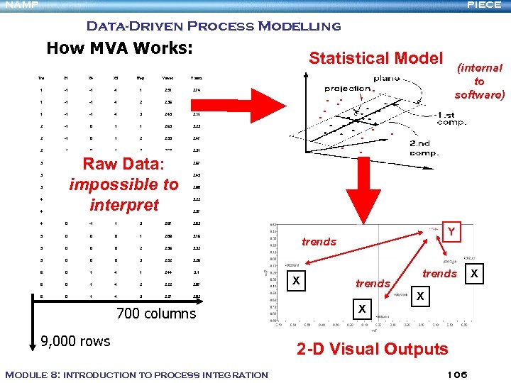 NAMP PIECE Data-Driven Process Modelling How MVA Works: Tmt X 1 X 4 X