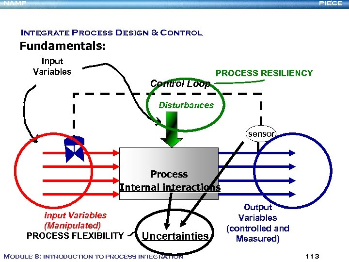 NAMP PIECE Integrate Process Design & Control Fundamentals: Input Variables PROCESS RESILIENCY Control Loop