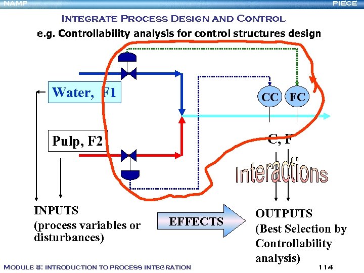 NAMP PIECE Integrate Process Design and Control e. g. Controllability analysis for control structures
