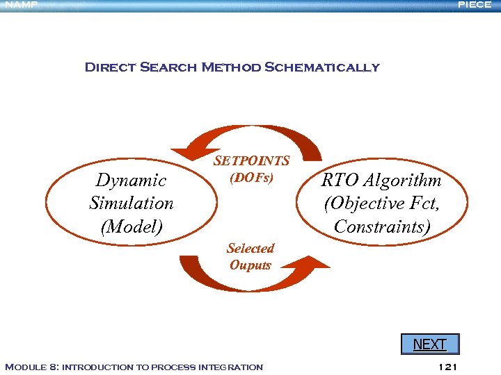 NAMP PIECE Direct Search Method Schematically Dynamic Simulation (Model) SETPOINTS (DOFs) RTO Algorithm (Objective
