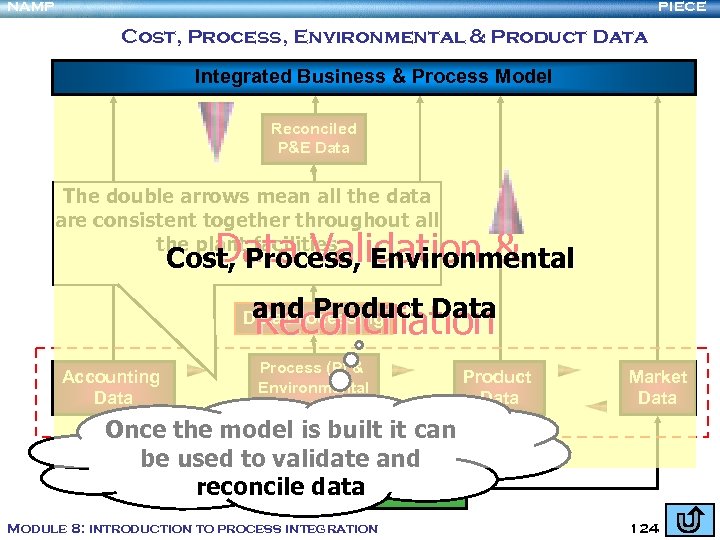 NAMP PIECE Cost, Process, Environmental & Product Data Integrated Business & Process Model Reconciled