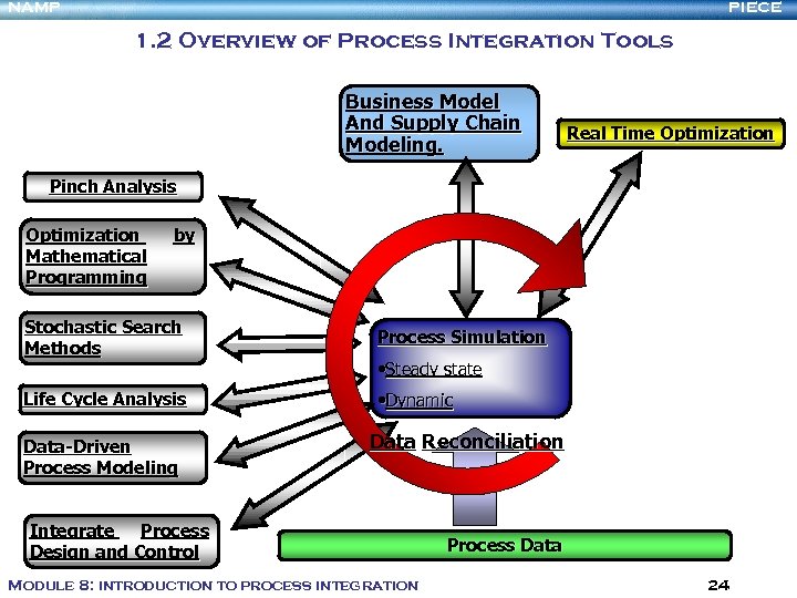 NAMP PIECE 1. 2 Overview of Process Integration Tools Business Model And Supply Chain