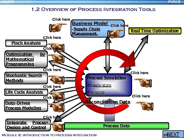 NAMP PIECE 1. 2 Overview of Process Integration Tools Click here Business Model Click