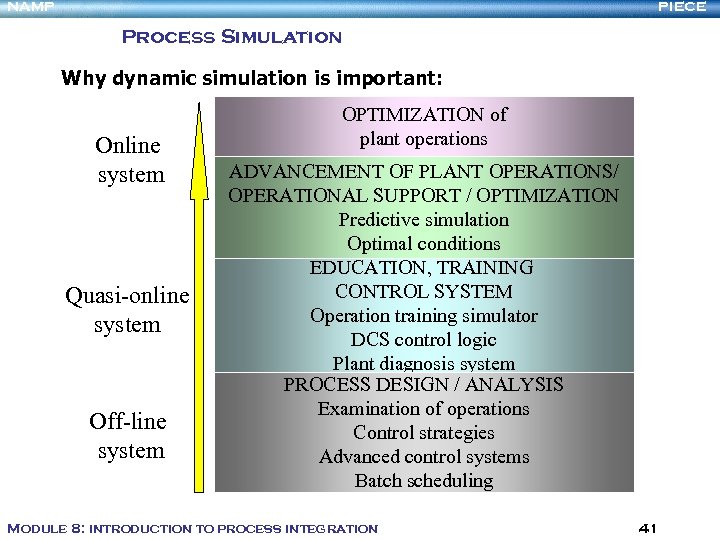 NAMP PIECE Process Simulation Why dynamic simulation is important: Online system Quasi-online system Off-line