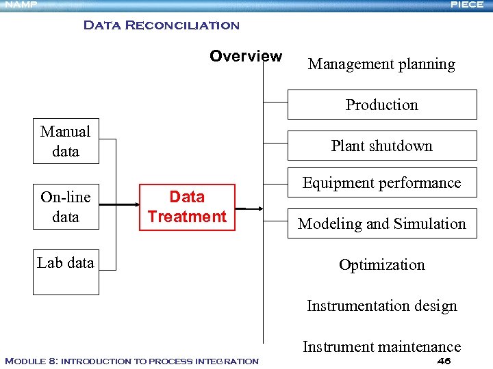 NAMP PIECE Data Reconciliation Overview Management planning Production Manual data On-line data Plant shutdown