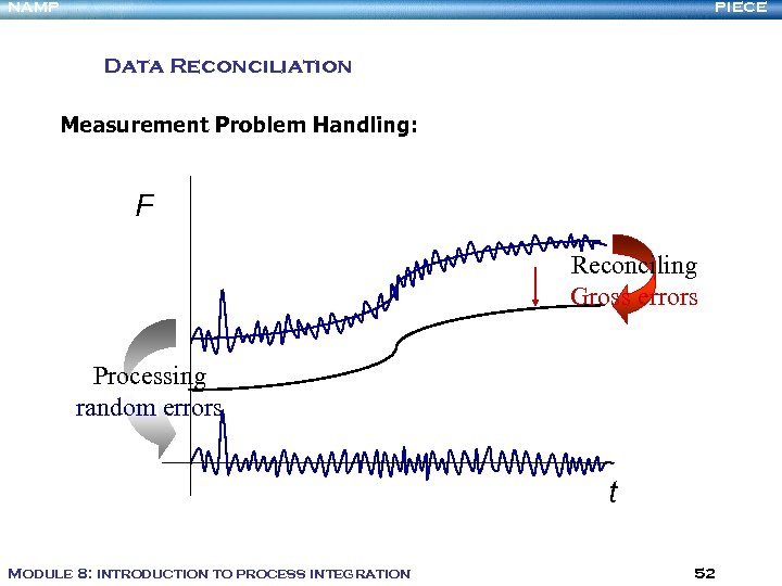 NAMP PIECE Data Reconciliation Measurement Problem Handling: F Reconciling Gross errors Processing random errors