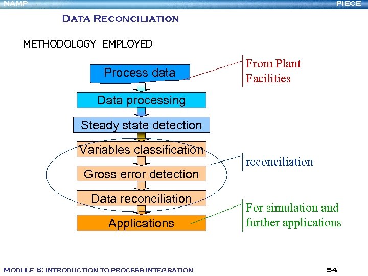 NAMP PIECE Data Reconciliation METHODOLOGY EMPLOYED Process data From Plant Facilities Data processing Steady