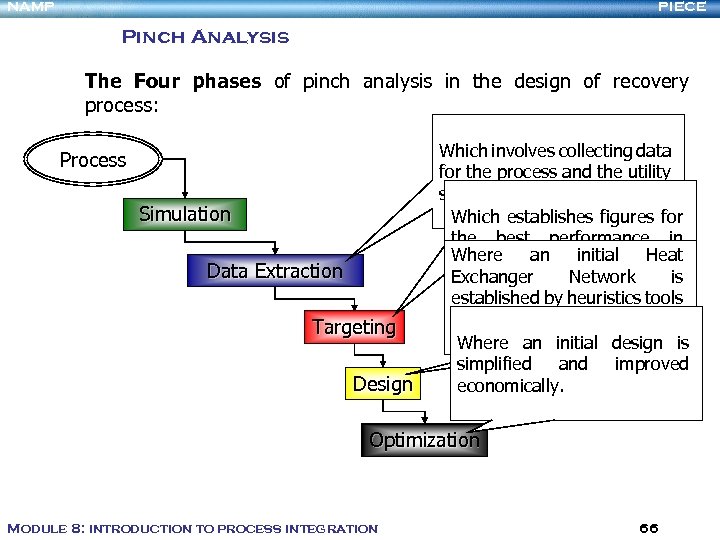 NAMP PIECE Pinch Analysis The Four phases of pinch analysis in the design of