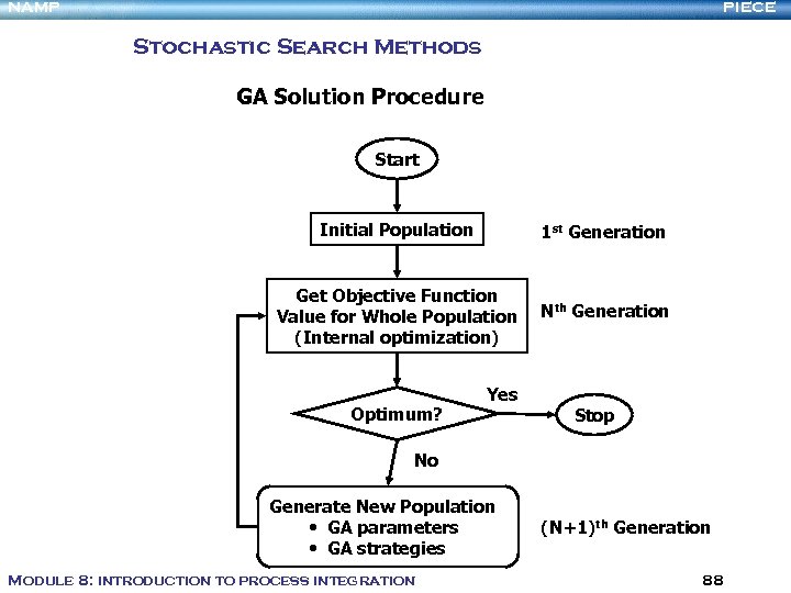 NAMP PIECE Stochastic Search Methods GA Solution Procedure Start Initial Population 1 st Generation