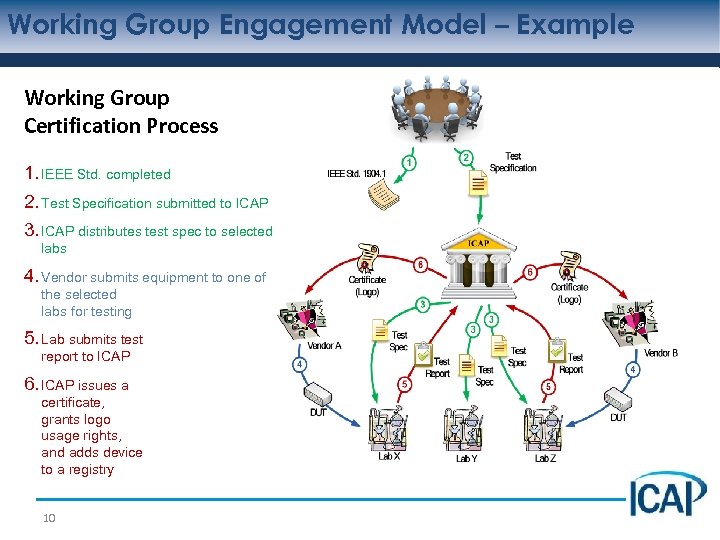 Working Group Engagement Model – Example Working Group Certification Process 1. IEEE Std. completed