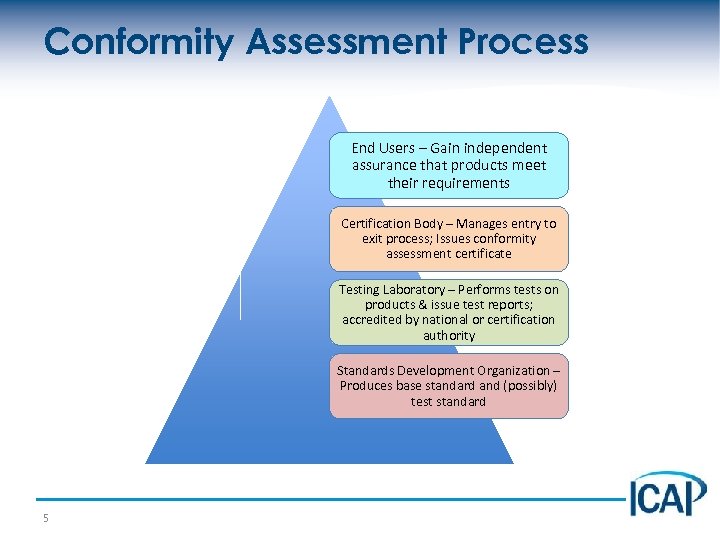 Conformity Assessment Process End Users – Gain independent assurance that products meet their requirements