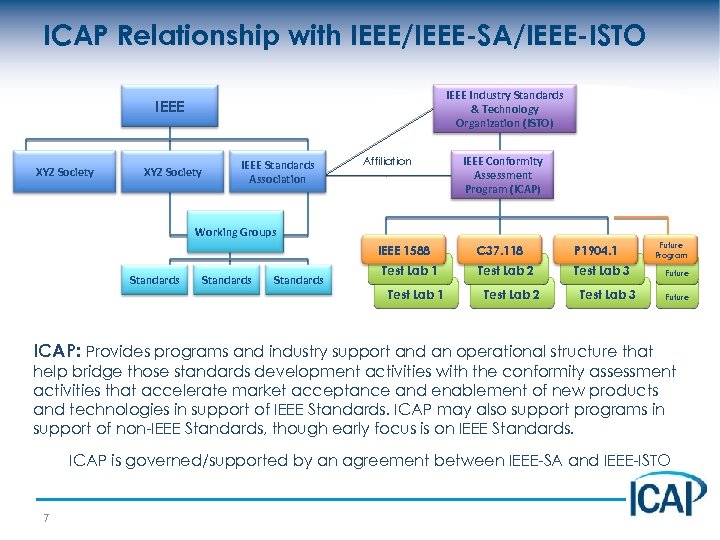 ICAP Relationship with IEEE/IEEE-SA/IEEE-ISTO IEEE Industry Standards & Technology Organization (ISTO) IEEE XYZ Society